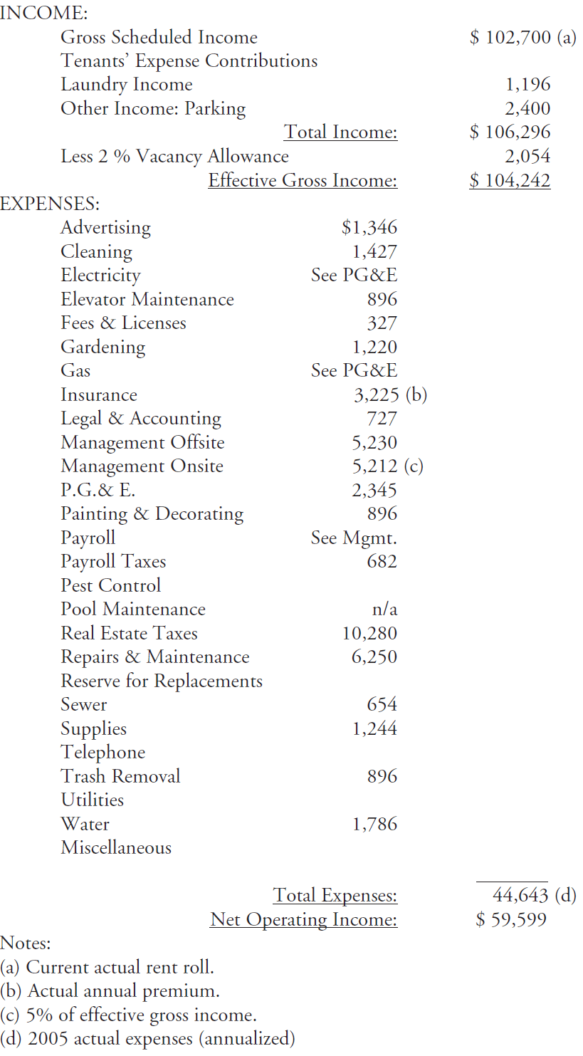 sample apartment pro forma operating statement